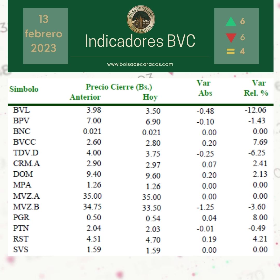 Bvc Ndice Burs Til Caracas Cerr En Puntos Feb