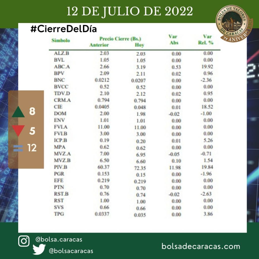 Cierre sesión del 12 de julio de 2022, Bolsa de Valores de Caracas. 