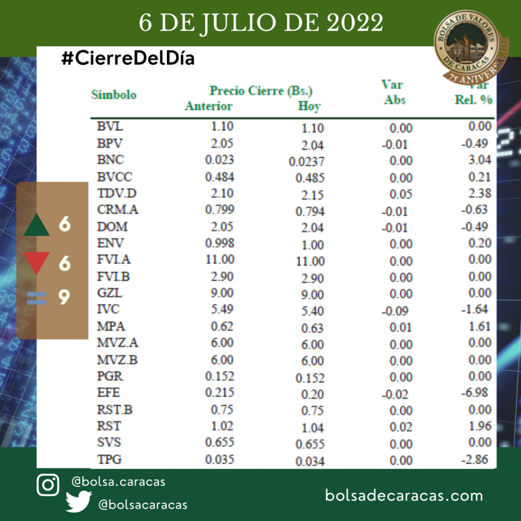 IBC, 6 de julio de 2022, Bolsa de Valores de Caracas, Índice Bursátil Caracas