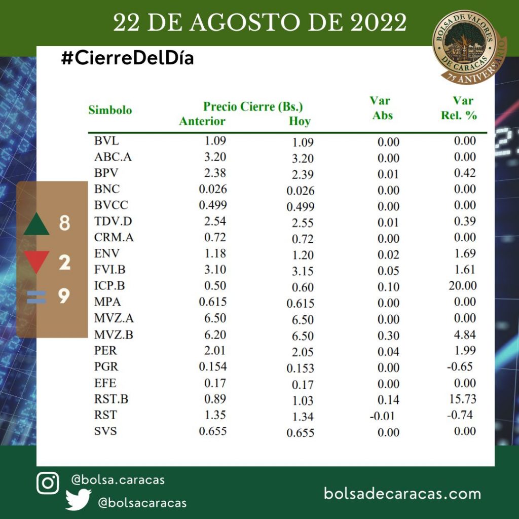 22 de agosto de 2022, BVC, Bolsa de Caracas. Índice Bursátil Caracas. 