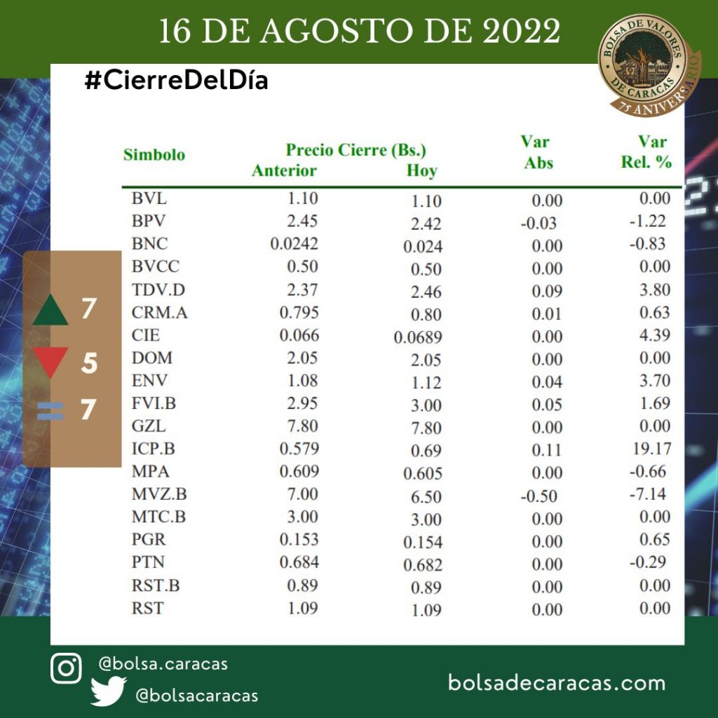 Índice Bursátil Caracas, 16 de agosto de 2022, Bolsa de Valores de Caracas 