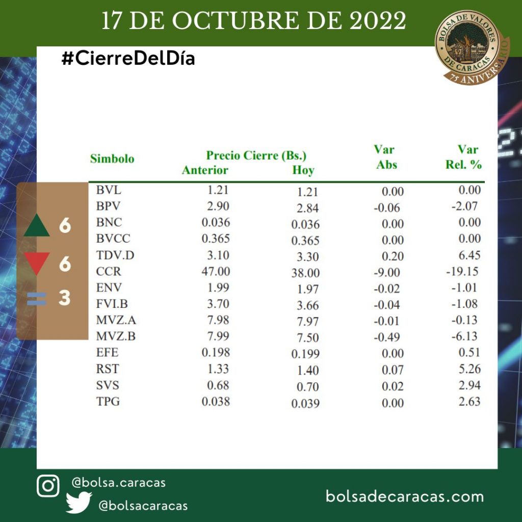 Bolsa de Valores de Caracas, BVC,  17 de octubre de 2022, IBC Índice Bursátil Caracas