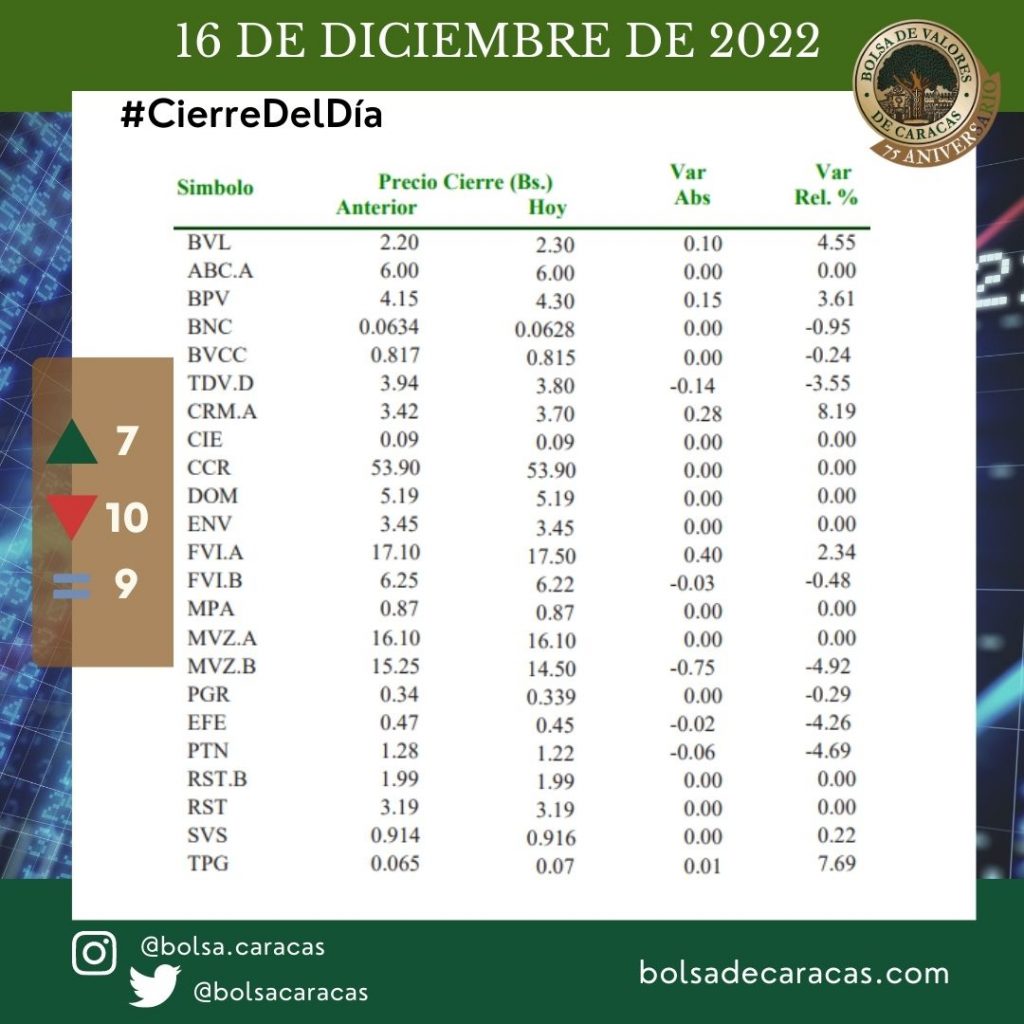 BVC, Índice Bursátil Caracas, 16 de diciembre de 2022, Bolsa de Valores de Caracas 