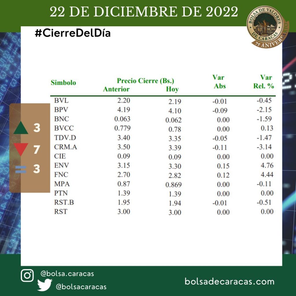 Índice Bursátil Caracas, IBC, Bolsa de Valores de Caracas, 22 de diciembre de 2022